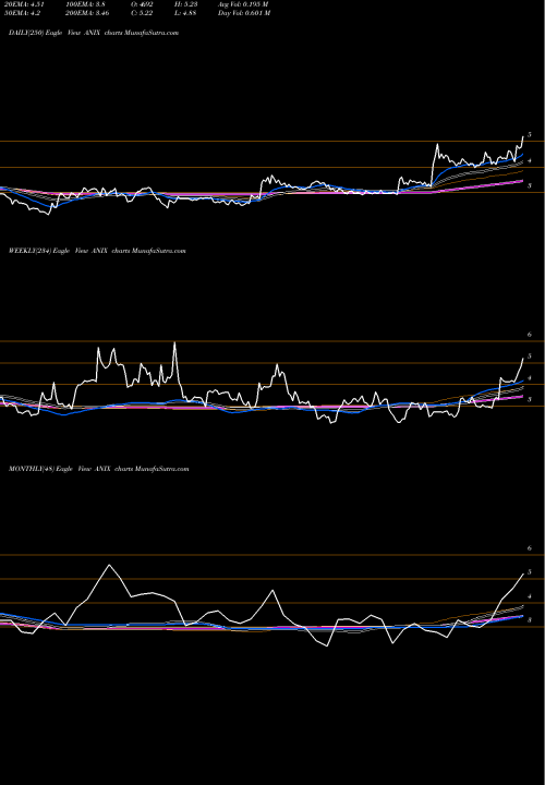 Trend of Anixa Biosciences ANIX TrendLines Anixa Biosciences, Inc. ANIX share NASDAQ Stock Exchange 