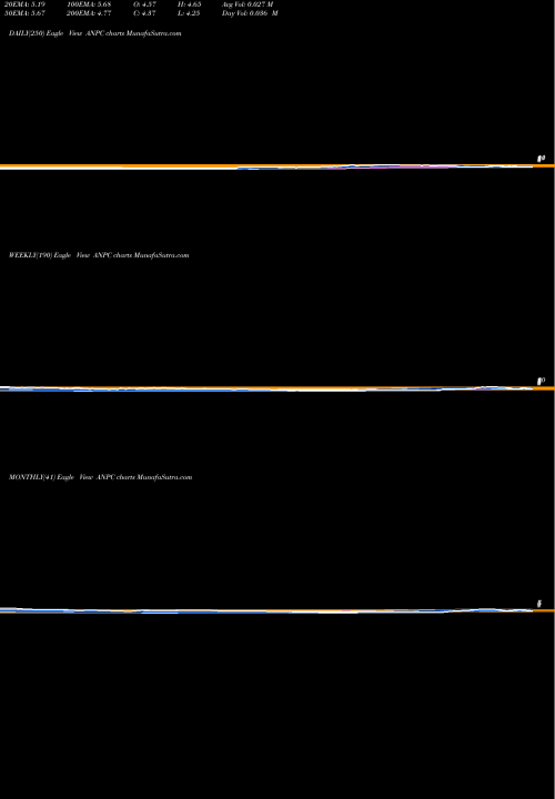 Trend of Anpac Bio ANPC TrendLines Anpac Bio-Medical Science CO ADR ANPC share NASDAQ Stock Exchange 