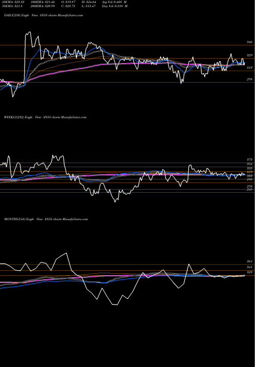 Trend of Ansys Inc ANSS TrendLines ANSYS, Inc. ANSS share NASDAQ Stock Exchange 