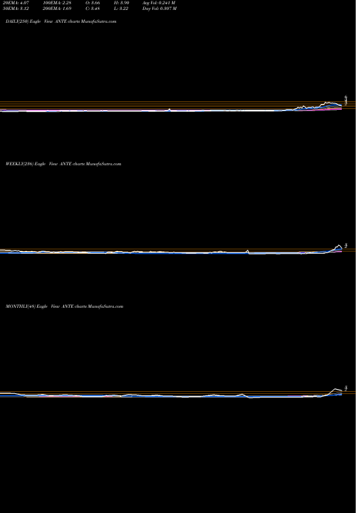 Trend of Anterios Inc ANTE TrendLines Anterios, Inc. ANTE share NASDAQ Stock Exchange 