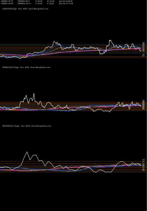 Trend of Alpha And AOSL TrendLines Alpha And Omega Semiconductor Limited AOSL share NASDAQ Stock Exchange 