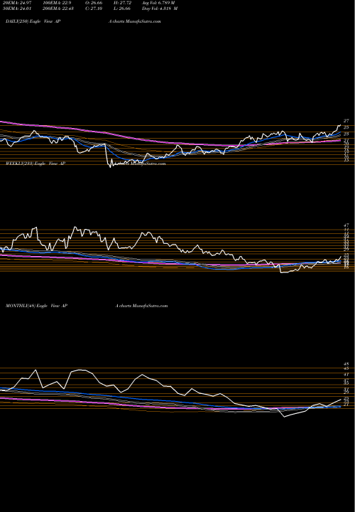 Trend of Apache Corp APA TrendLines Apache Corp APA share NASDAQ Stock Exchange 