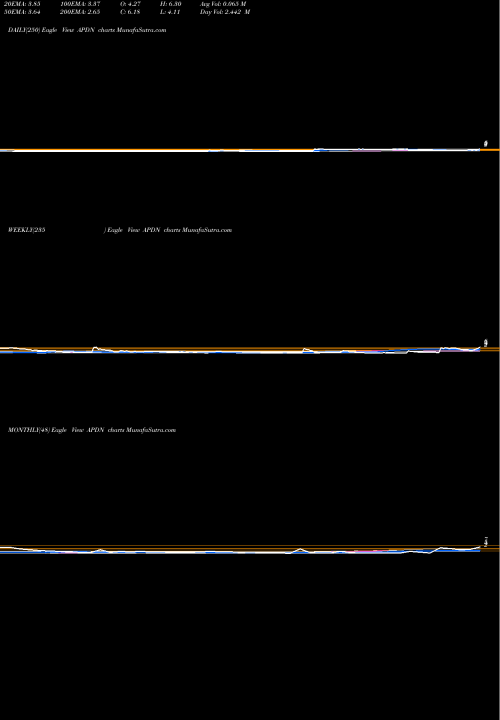 Trend of Applied Dna APDN TrendLines Applied DNA Sciences Inc APDN share NASDAQ Stock Exchange 