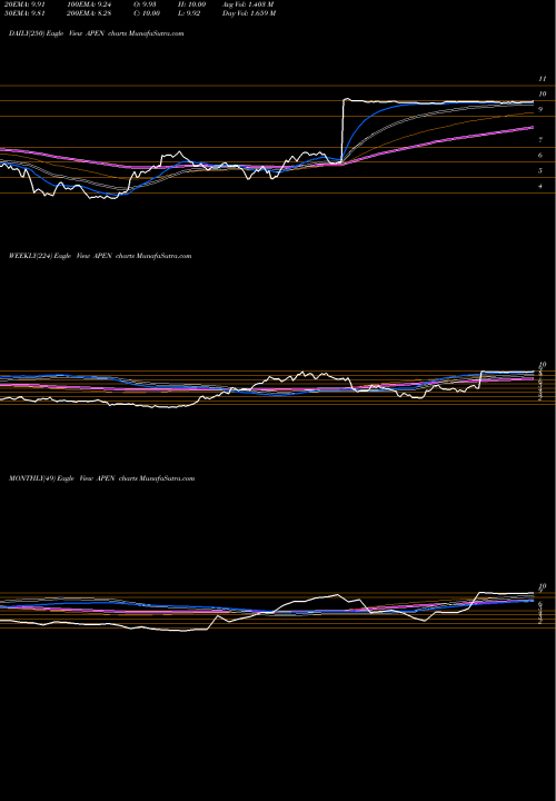 Trend of Apollo Endosurgery APEN TrendLines Apollo Endosurgery, Inc. APEN share NASDAQ Stock Exchange 