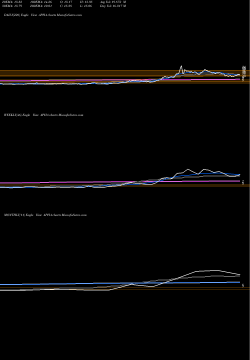 Trend of Aphria Inc APHA TrendLines Aphria Inc APHA share NASDAQ Stock Exchange 