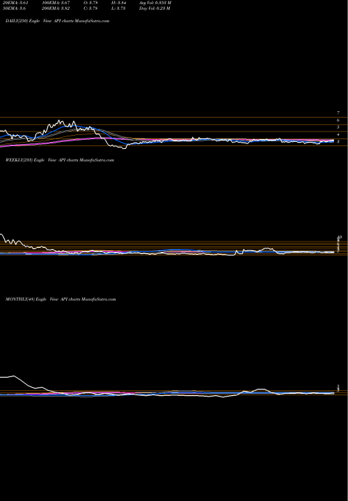 Trend of Agora Inc API TrendLines Agora Inc Ads API share NASDAQ Stock Exchange 