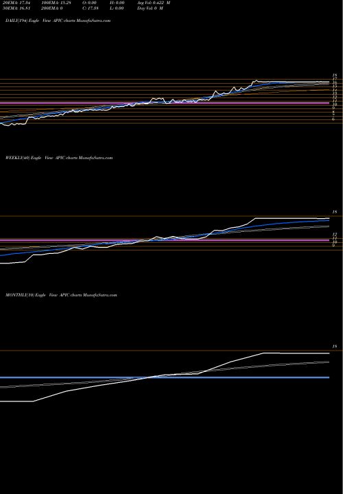 Trend of Apigee Corporation APIC TrendLines Apigee Corporation APIC share NASDAQ Stock Exchange 
