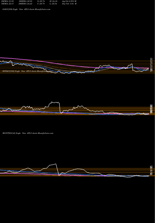 Trend of Apellis Pharmaceuticals APLS TrendLines Apellis Pharmaceuticals, Inc. APLS share NASDAQ Stock Exchange 