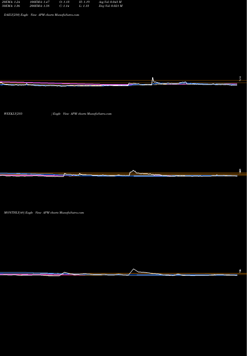 Trend of Aptorum Group APM TrendLines Aptorum Group Limited APM share NASDAQ Stock Exchange 