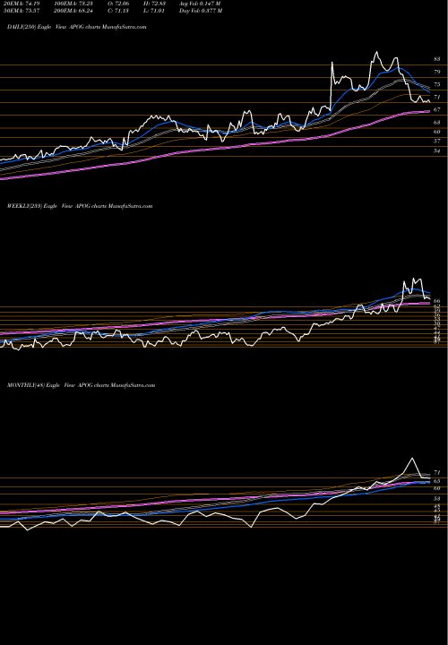 Trend of Apogee Enterprises APOG TrendLines Apogee Enterprises, Inc. APOG share NASDAQ Stock Exchange 