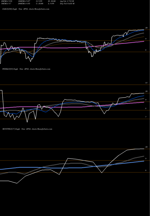 Trend of Apollo Education APOL TrendLines Apollo Education Group, Inc. APOL share NASDAQ Stock Exchange 
