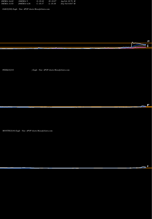 Trend of Cellect Biotechnology APOP TrendLines Cellect Biotechnology Ltd. APOP share NASDAQ Stock Exchange 