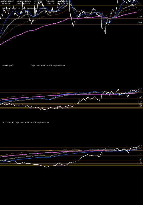 Trend of Appfolio Inc APPF TrendLines AppFolio, Inc. APPF share NASDAQ Stock Exchange 