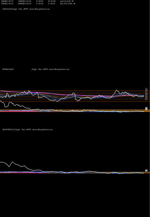 Trend of Appian Corporation APPN TrendLines Appian Corporation APPN share NASDAQ Stock Exchange 