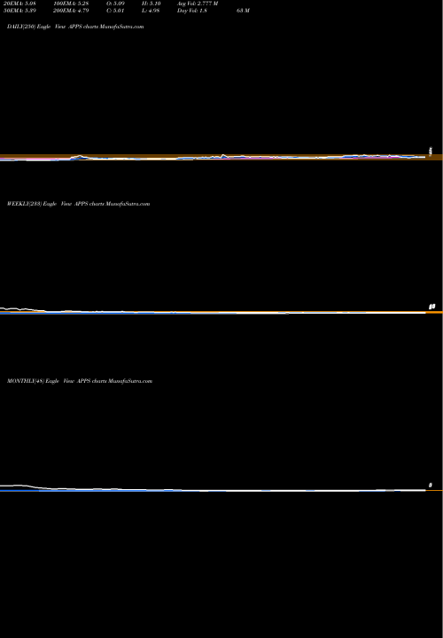 Trend of Digital Turbine APPS TrendLines Digital Turbine, Inc. APPS share NASDAQ Stock Exchange 