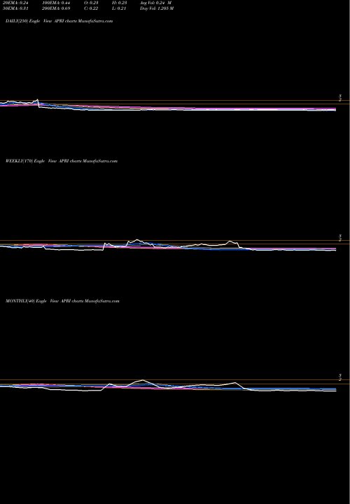Trend of Apricus Biosciences APRI TrendLines Apricus Biosciences, Inc APRI share NASDAQ Stock Exchange 