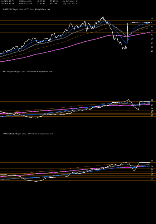 Trend of Advanced Power APTI TrendLines Advanced Power Technology Inc. APTI share NASDAQ Stock Exchange 