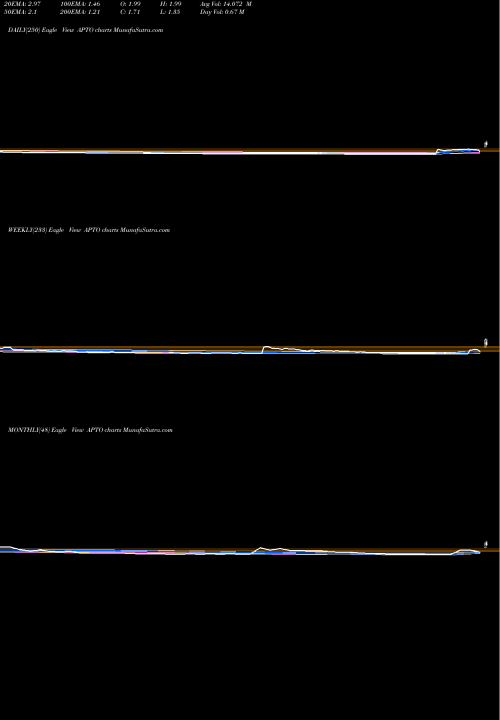 Trend of Aptose Biosciences APTO TrendLines Aptose Biosciences, Inc. APTO share NASDAQ Stock Exchange 