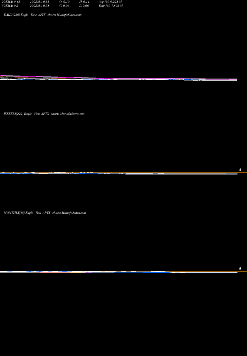 Trend of Aptinyx Inc APTX TrendLines Aptinyx Inc. APTX share NASDAQ Stock Exchange 