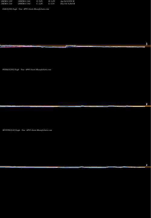 Trend of Aptevo Therapeutics APVO TrendLines Aptevo Therapeutics Inc. APVO share NASDAQ Stock Exchange 