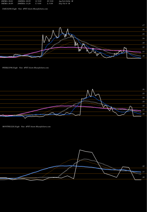 Trend of Apex Technology APXT TrendLines Apex Technology Acquisition Corp Cl A APXT share NASDAQ Stock Exchange 