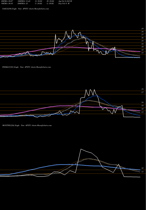 Trend of Apex Technology APXTU TrendLines Apex Technology Acquisition Corp APXTU share NASDAQ Stock Exchange 