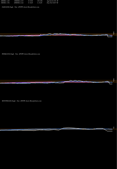 Trend of Apex Technology APXTW TrendLines Apex Technology Acquisition Corp WT APXTW share NASDAQ Stock Exchange 
