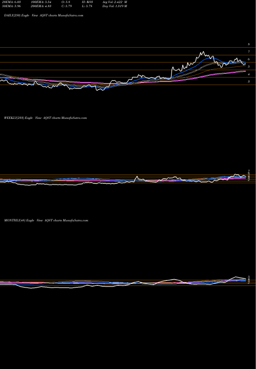 Trend of Aquestive Therapeutics AQST TrendLines Aquestive Therapeutics, Inc. AQST share NASDAQ Stock Exchange 