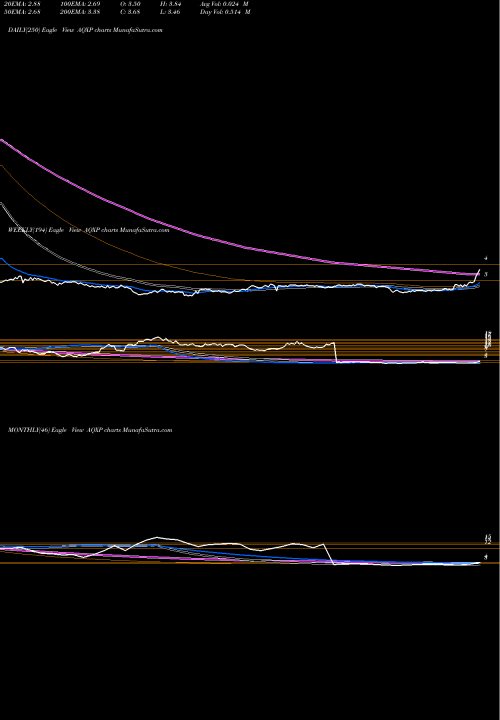 Trend of Aquinox Pharmaceuticals AQXP TrendLines Aquinox Pharmaceuticals, Inc. AQXP share NASDAQ Stock Exchange 