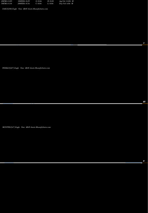 Trend of Aravive Inc ARAV TrendLines Aravive, Inc. ARAV share NASDAQ Stock Exchange 