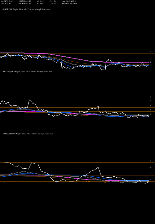 Trend of Accuray Incorporated ARAY TrendLines Accuray Incorporated ARAY share NASDAQ Stock Exchange 