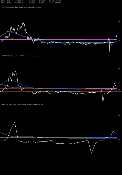 Trend of Aequi Acquisition ARBGU TrendLines Aequi Acquisition Corp ARBGU share NASDAQ Stock Exchange 