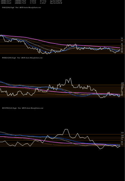 Trend of Arcbest Corporation ARCB TrendLines ArcBest Corporation ARCB share NASDAQ Stock Exchange 