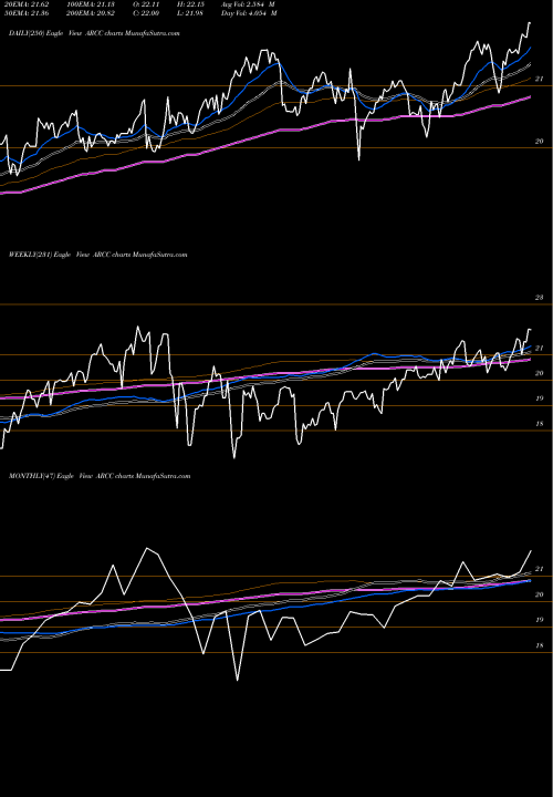 Trend of Ares Capital ARCC TrendLines Ares Capital Corporation ARCC share NASDAQ Stock Exchange 