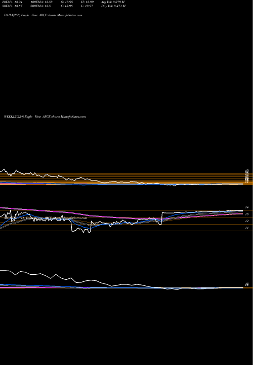 Trend of Arco Platform ARCE TrendLines Arco Platform Limited ARCE share NASDAQ Stock Exchange 