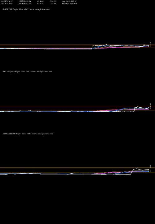 Trend of Appliance Recycling ARCI TrendLines Appliance Recycling Centers Of America, Inc. ARCI share NASDAQ Stock Exchange 