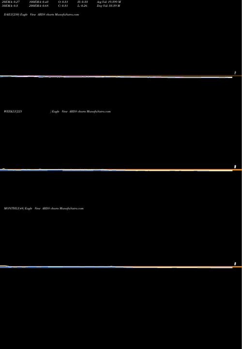 Trend of Aridis Pharmaceuticals ARDS TrendLines Aridis Pharmaceuticals Inc. ARDS share NASDAQ Stock Exchange 