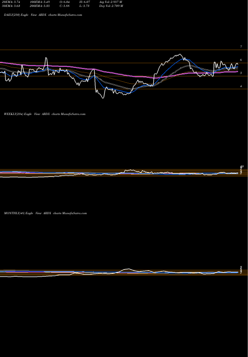 Trend of Ardelyx Inc ARDX TrendLines Ardelyx, Inc. ARDX share NASDAQ Stock Exchange 