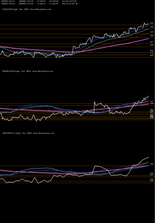 Trend of Argenx Se ARGX TrendLines Argenx SE ARGX share NASDAQ Stock Exchange 