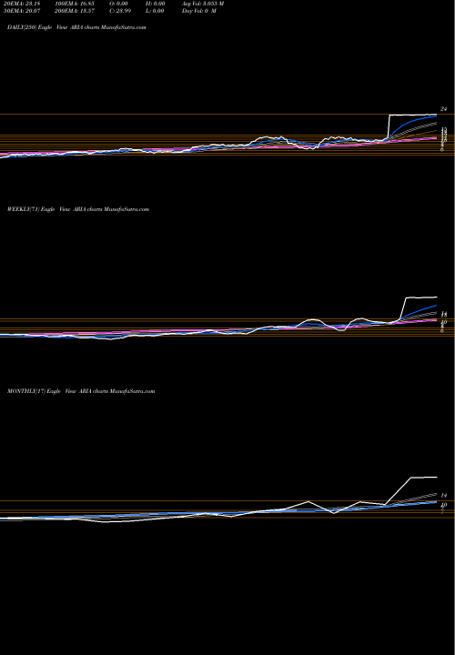 Trend of Ariad Pharmaceuticals ARIA TrendLines ARIAD Pharmaceuticals, Inc. ARIA share NASDAQ Stock Exchange 