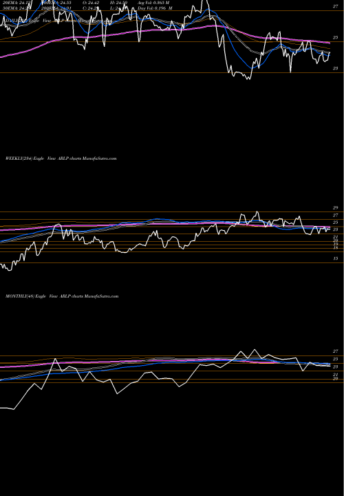 Trend of Alliance Resource ARLP TrendLines Alliance Resource Partners, L.P. ARLP share NASDAQ Stock Exchange 