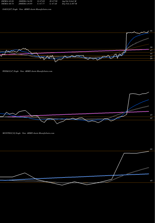 Trend of Arm Holdings ARMH TrendLines ARM Holdings Plc ARMH share NASDAQ Stock Exchange 