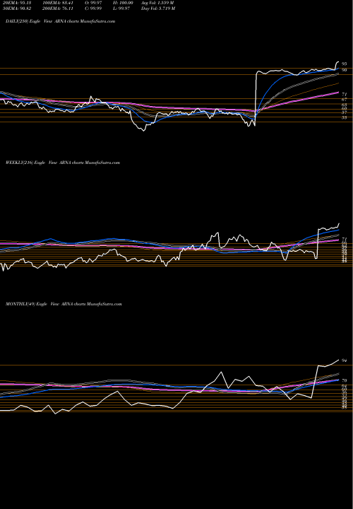 Trend of Arena Pharmaceuticals ARNA TrendLines Arena Pharmaceuticals, Inc. ARNA share NASDAQ Stock Exchange 