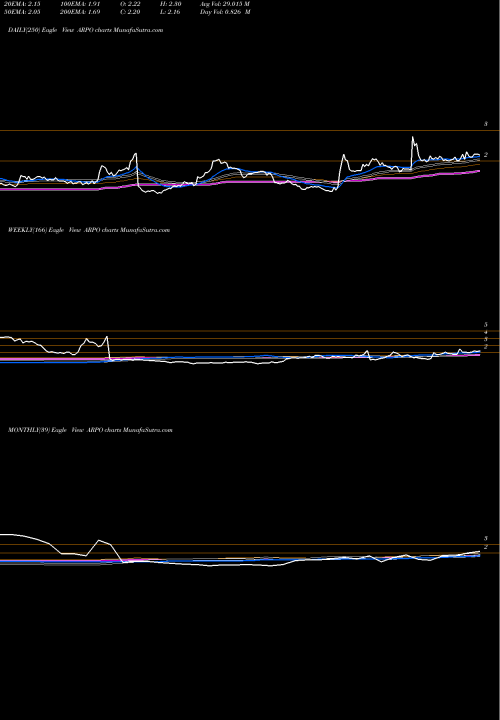 Trend of Aerpio Pharmaceuticals ARPO TrendLines Aerpio Pharmaceuticals, Inc. ARPO share NASDAQ Stock Exchange 