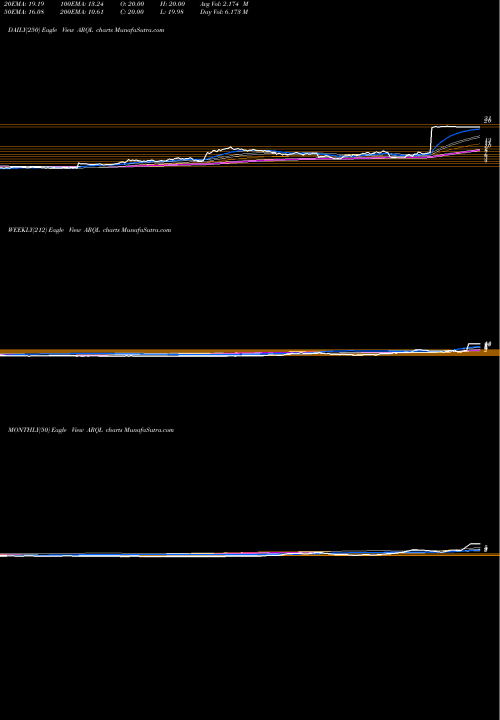 Trend of Arqule Inc ARQL TrendLines ArQule, Inc. ARQL share NASDAQ Stock Exchange 