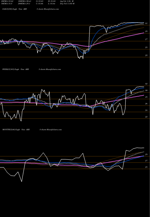 Trend of Arris International ARRS TrendLines ARRIS International Plc ARRS share NASDAQ Stock Exchange 