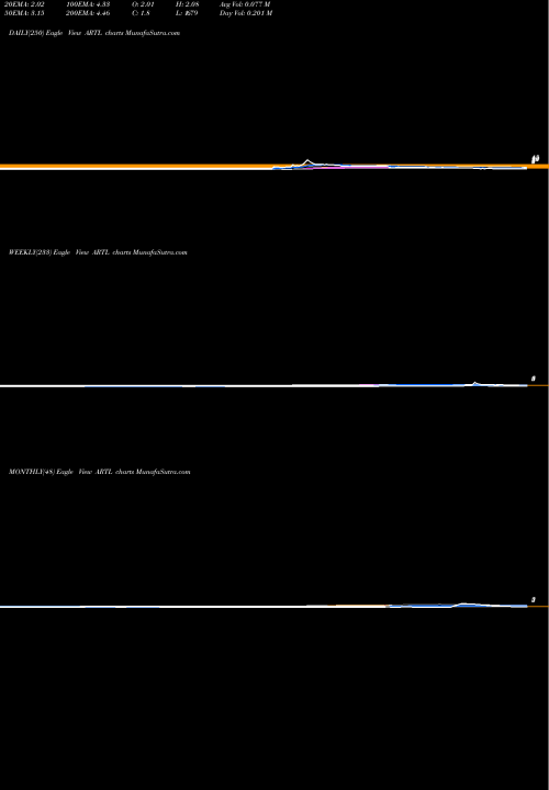Trend of Artelo Biosciences ARTL TrendLines Artelo Biosciences Inc ARTL share NASDAQ Stock Exchange 