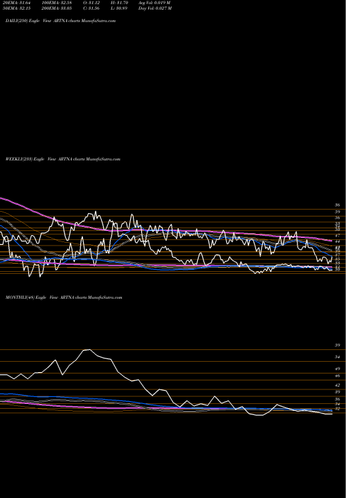 Trend of Artesian Resources ARTNA TrendLines Artesian Resources Corporation ARTNA share NASDAQ Stock Exchange 