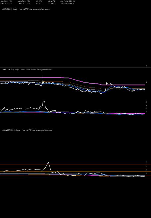 Trend of Art S ARTW TrendLines Art's-Way Manufacturing Co., Inc. ARTW share NASDAQ Stock Exchange 