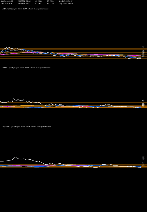 Trend of Arvinas Inc ARVN TrendLines Arvinas, Inc. ARVN share NASDAQ Stock Exchange 